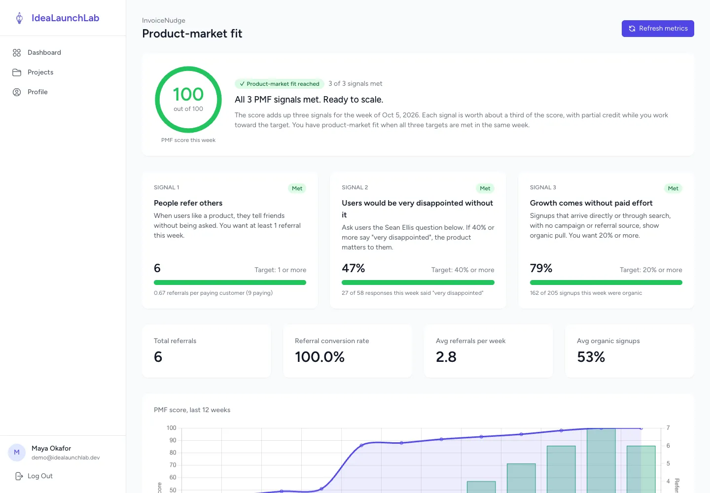 Product-market fit dashboard with a score and a 12 week trend chart